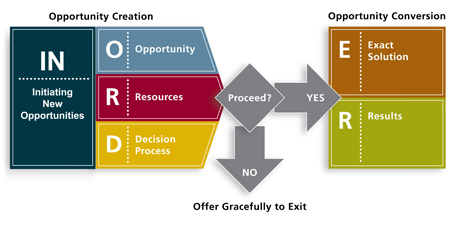Branding,Marketing,Management,Small Business,International Business,Sales Training